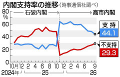 内閣支持44％、最低更新　「裏金」登用に7割反対　時事世論調査