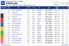 AIに今年の有馬記念の想定作らせたら色々おかしくて草