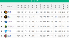 【セ順位】虎(M13)=兎-====星=//========燕-中=広