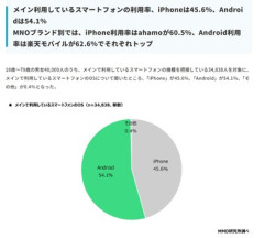 日本国内のスマホOSシェア､Androidが54%に伸長 値上げでiPhone離れか 10～20代では1位～5位までiPhone