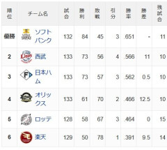パ・リーグの2位争いが奇跡的に超絶面白い事になってる件ｗｗｗｗｗｗ