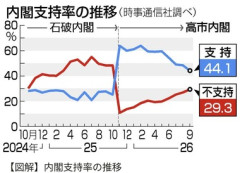 【時事通信世論調査】高市内閣支持44%で過去最低更新 裏金議員登用に7割反対