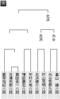 【叡王戦】増田康宏八段、中村太地八段に10連勝