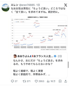 【悲報】婚活女性が「男性に求める条件」、男性と比べてめちゃくちゃ高すぎるｗｗｗｗｗ
