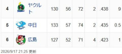 セリーグ熾烈な優勝・4位争いwwwwwwwwwwwwwwwwwwwwwwwwwwww
