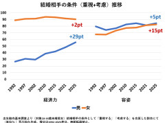 【婚難時代】結婚相手の経済力を求める男の割合が倍増し、容姿を求める女の割合が男女同等へ
