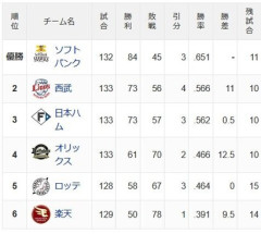 【悲報】パ・リーグ2位争い、0.5差の大混戦になってしまうｗｗｗ