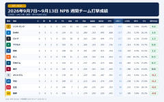 先週の12球団チーム打撃成績がやばい
