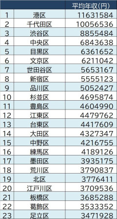 東京の東側←なぜか家賃が安くて住民の平均年収も低い謎地帯