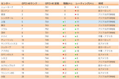 金融都市の競争力ランキング、昨年15位の東京が6位に大幅上昇 上海5位 ソウル7位 [9/17]