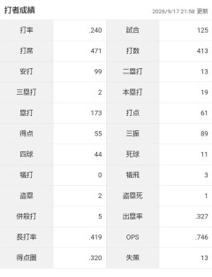 【朗報】清宮幸太郎（27）、完全に全てを出し切った数字を残す！