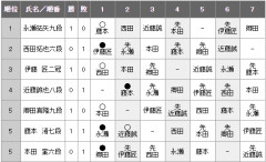 【王将戦】西田拓也六段が永瀬拓矢九段に勝ち、１勝１敗に