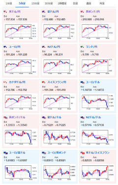 【相場】ドル円、158円タッチ