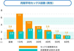 【朗報】日本人10代男性、経験者は月平均7.1回。おまえらまさか10代以下ってことはないよな