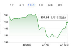 【悲報】ドル円、152円から158円に逆戻りw