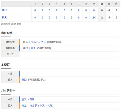 【試合結果】 9/18　中日 0-2 巨人 金丸8回無失点も9回力尽き敗戦・・