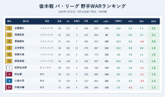 パ・リーグ後半戦野手WARランキング1〜6位をソフトバンクが独占