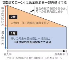 【地獄行】この超金利高時代に新型住宅ローン、爆誕ｗｗｗｗｗｗｗｗｗｗｗｗｗｗｗｗｗｗｗｗｗｗｗｗｗ