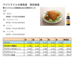 アジフライなにをつけて食べるか論争､ミツカンによってついに終結