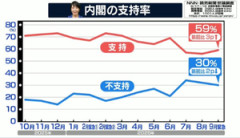 【悲報】最新の政党支持率、パヨク野党軒並み終わるｗｗｗ 小川淳也の新党『民主改革の会』０％！