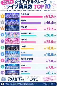 新規が増えCD売上も乃木坂46を抜いたAKB48さんの年間ライブ動員数がなんと！なんと10位