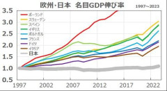 【悲報】［悲報］日本、一人当たりGDP2位→43位まで転落