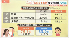 【画像】女性ブチギレ「夫は育休取るな『名もなき家事』全然しないやんけ」