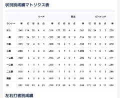 金丸夢斗、リード時だけ異常に打たれる体質だった