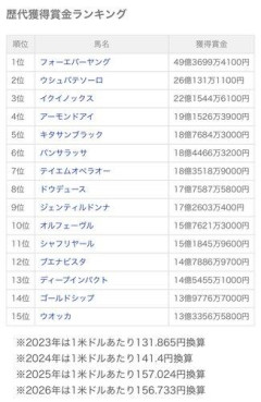 【衝撃】フォーエバーヤングさん、4頭立てで日本馬最多の海外G1・4勝目ｗｗｗｗｗｗｗｗｗｗ