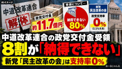 【読売世論調査】「民主改革の会」支持率０％、中道改革連合が政党交付金１１億円受領「納得できない８０％」