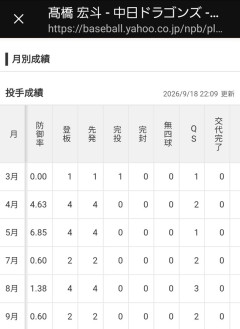高橋宏斗さん覚醒　7月以降防御率0.96ｗｗｗｗｗｗｗｗｗｗｗｗｗｗｗｗｗｗｗｗ