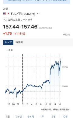 【速報】日本円157円台へ急落→”ゴミ通貨”連呼の投資部カオスｗｗｗ