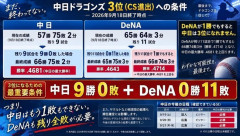 【悲報】中日ドラゴンズ、CS出場に黄色信号ｗｗｗｗｗｗ
