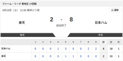 【試合結果】楽天vs日本ハム2軍 2-8｜東地区17回戦｜個人成績｜9/19