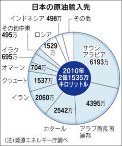 サウジ「すまん世界、もう石油送れねンだわ」