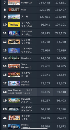【悲報】パルワールドさん、アニモとかいう似たゲームに同接負ける