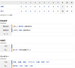 【試合結果】 9/19　中日 1-14 巨人 先発中西4回途中5失点　中継ぎも滅多打ちで14失点