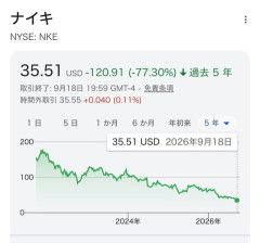 【悲報】NIKEの株価、ヤバ過ぎる