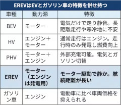 トヨタ、中国で日産のe-POWERみたいな「EREV」というのを売るらしい