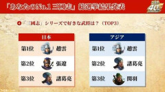 【衝撃】日本人さん、三国志武将人気投票で張遼を2位にしてしまうｗｗｗｗｗｗｗｗｗｗ