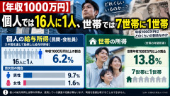 【驚愕】年収1,000万円、16人に1人もいたことが判明！
