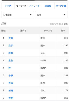松本剛 .287（セ・リーグ3位）←これｗｗｗｗｗｗｗｗｗｗｗｗｗ