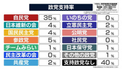 【衝撃】最新の世論調査、ガチのマジですごいことになる