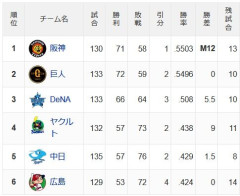 セリーグさん、1位と2位、5位と6位が共に0ゲーム差