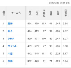 【悲報】中日ドラゴンズ、本来ならAクラス争いしていないとおかしい戦力だったWWWWWWWWWWWWWWWWWWWWWWWWWWWWWWWWWWWWWWWWWWWWWWWWW