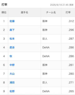 【衝撃】松本剛さん、とうとう打率ランキング3位wwwwww