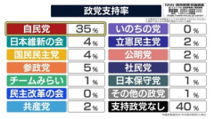 【悲報】「民主改革の会」支持率0% 中革連が政党交付金11億円受領「納得できない」80%