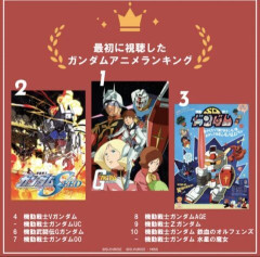 初めて視聴したガンダムのアニメはどれだった？
