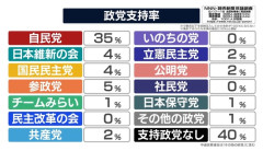 【衝撃】最新の世論調査、ガチのマジですごいことになるｗｗｗｗｗｗ