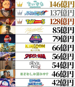 韓国人「日本のアニメ映画興行収入ランキングがこちら」→「すさまじい市場の規模とヒット作の顔ぶれ‥（ﾌﾞﾙﾌﾞﾙ」